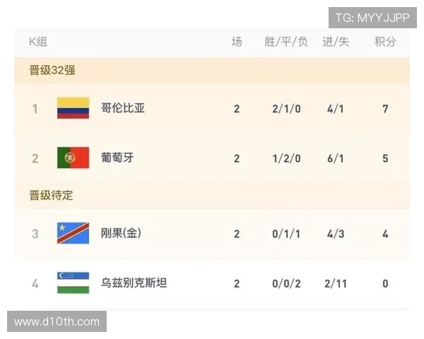世界杯K组葡萄牙收官战：面对哥伦比亚未能破门